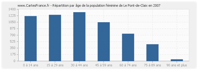 Répartition par âge de la population féminine de Le Pont-de-Claix en 2007